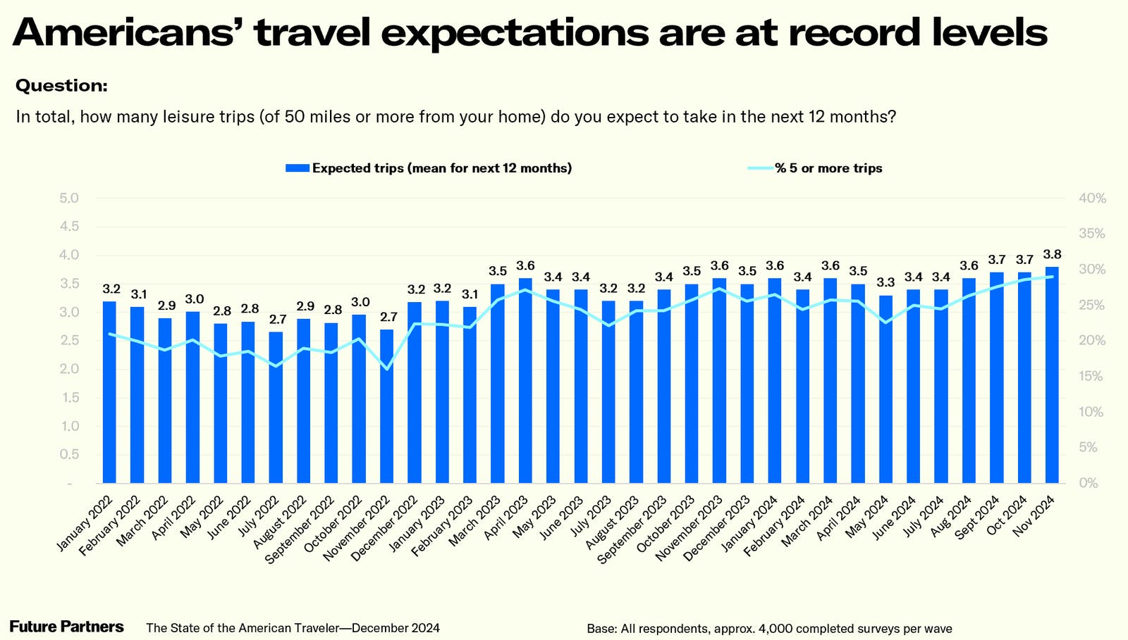 Time series chart for America Travel Expectations