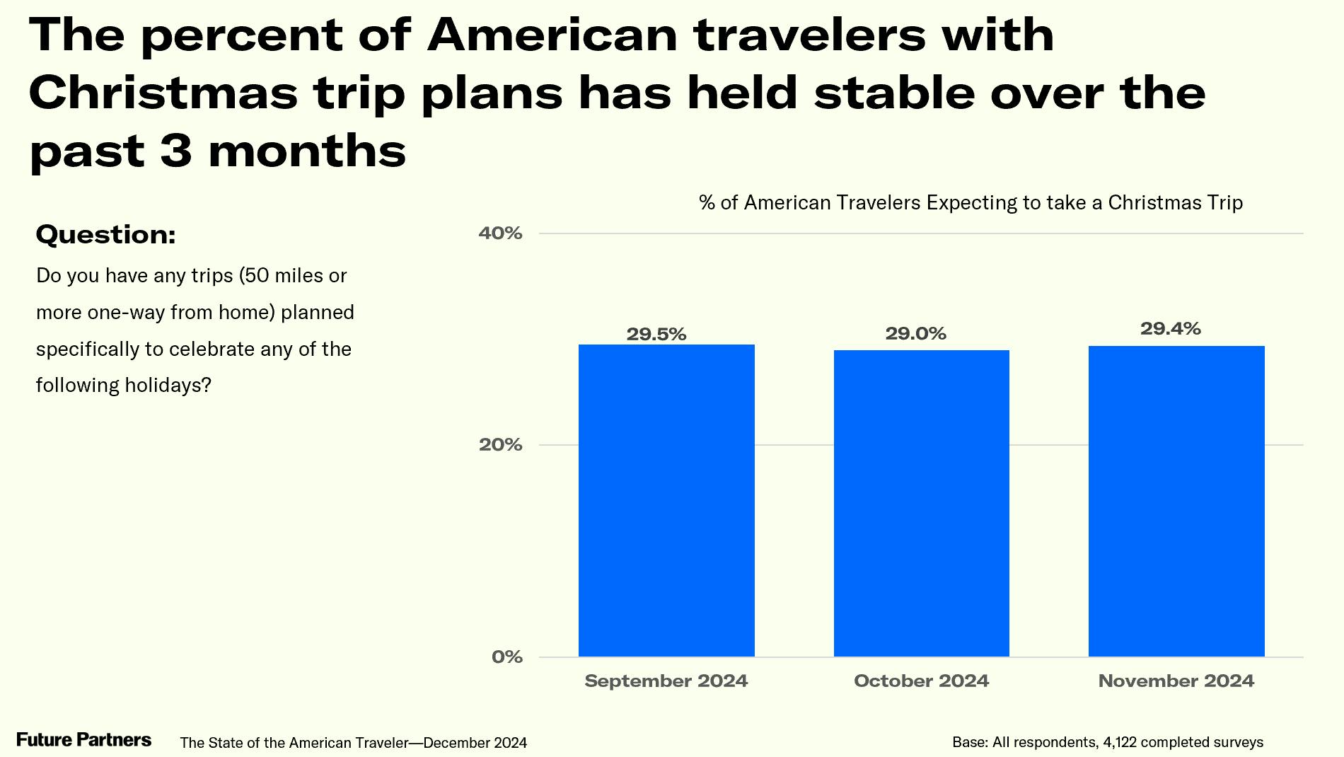 Time series chart on Christmas trip plans
