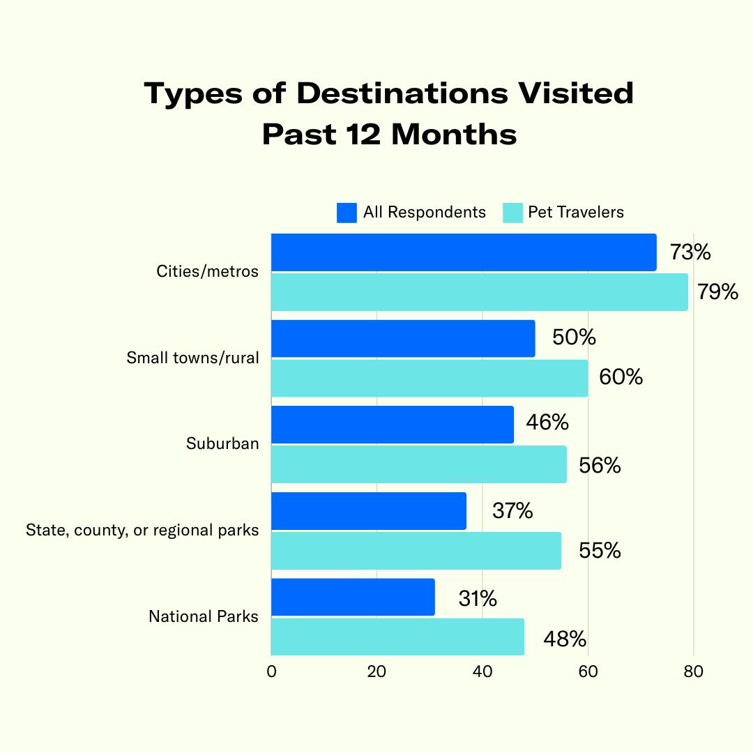 Pet travelers are more likely to prefer parks compared to all respondents. 
