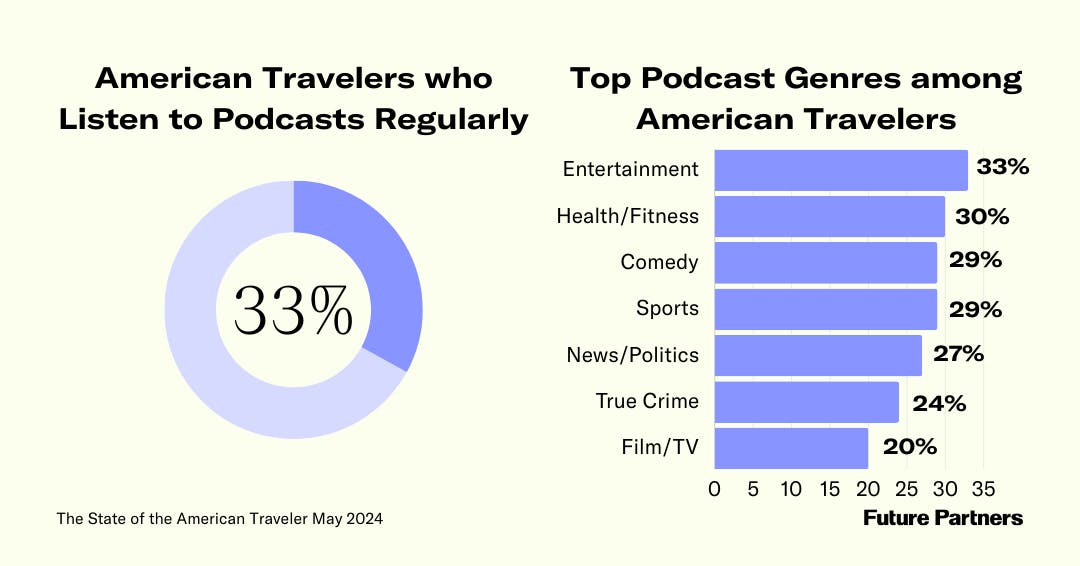 One-third of American travelers listen to podcasts regularly. Popular genres include entertainment, health/fitness, and comedy.