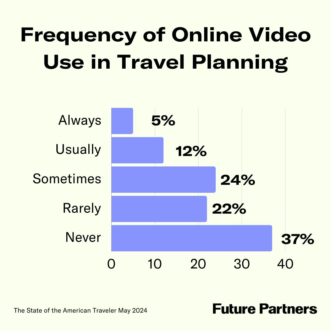 One-third of American travelers report that they used video to plan travel in the past 12 months.