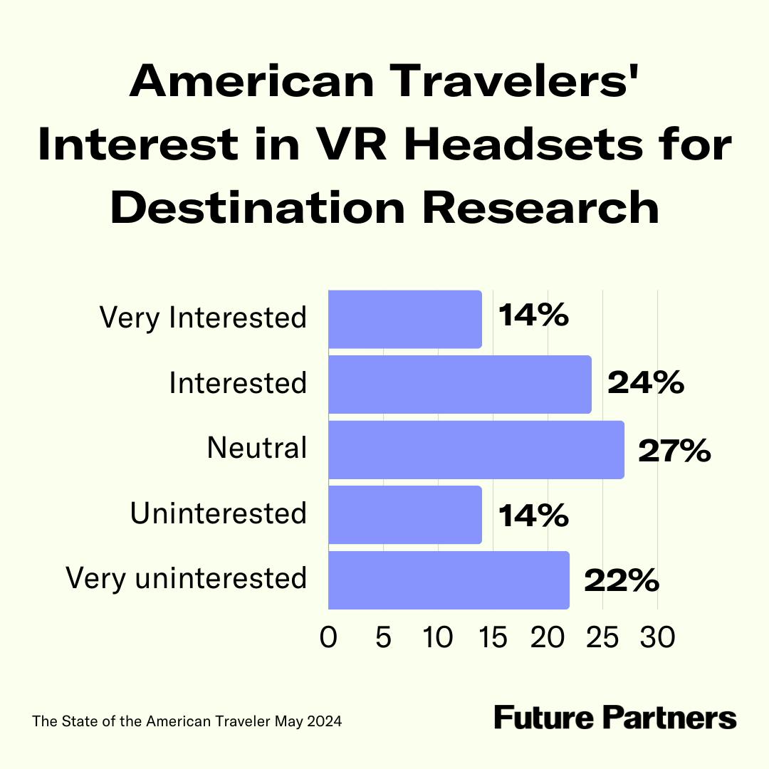 More than one in three (37.1%) said they would be interested in using VR to do travel research.