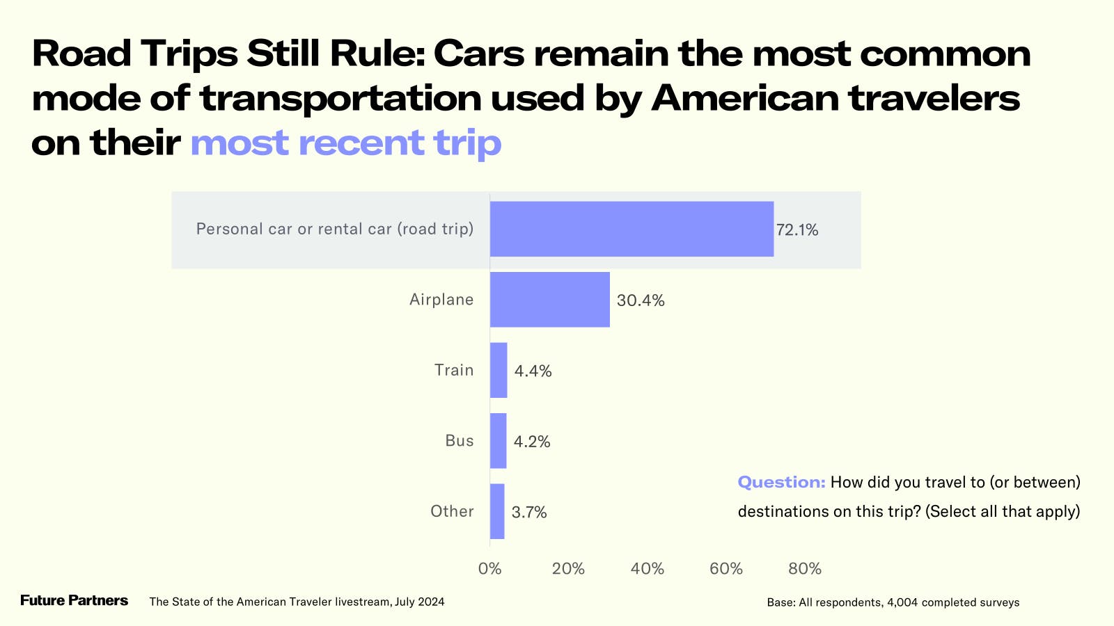 Nearly three-quarters of American travelers used a car on their most recent trip.