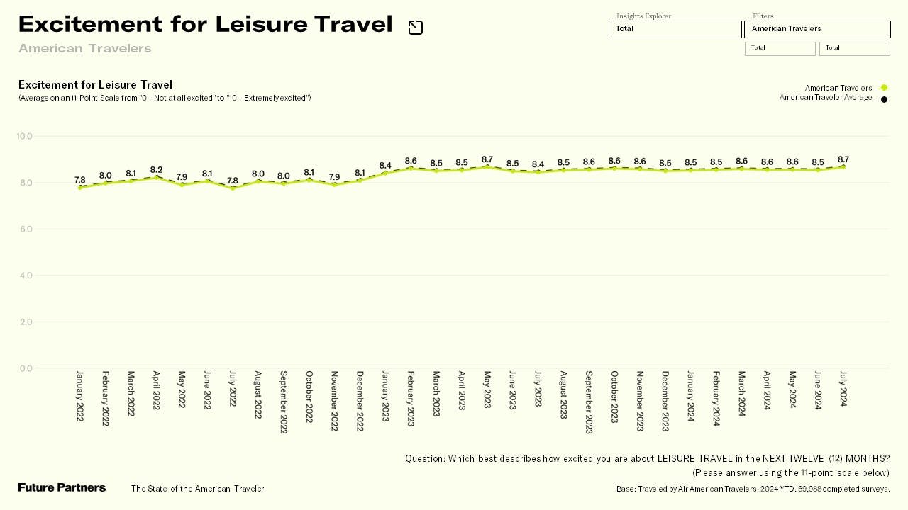 The American air traveler reports an 8.7 level of excitement on our 11-point scale.