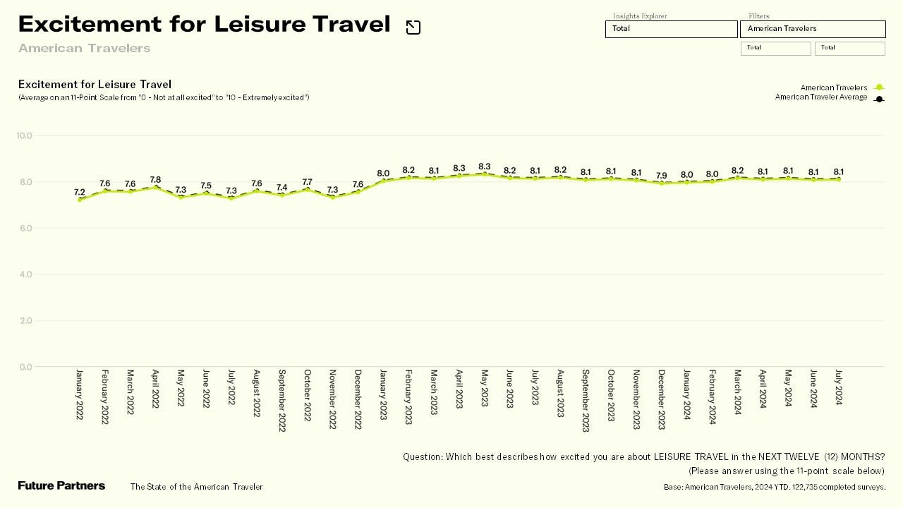 The average American traveler reports an 8.1 level of excitement on our 11-point scale.