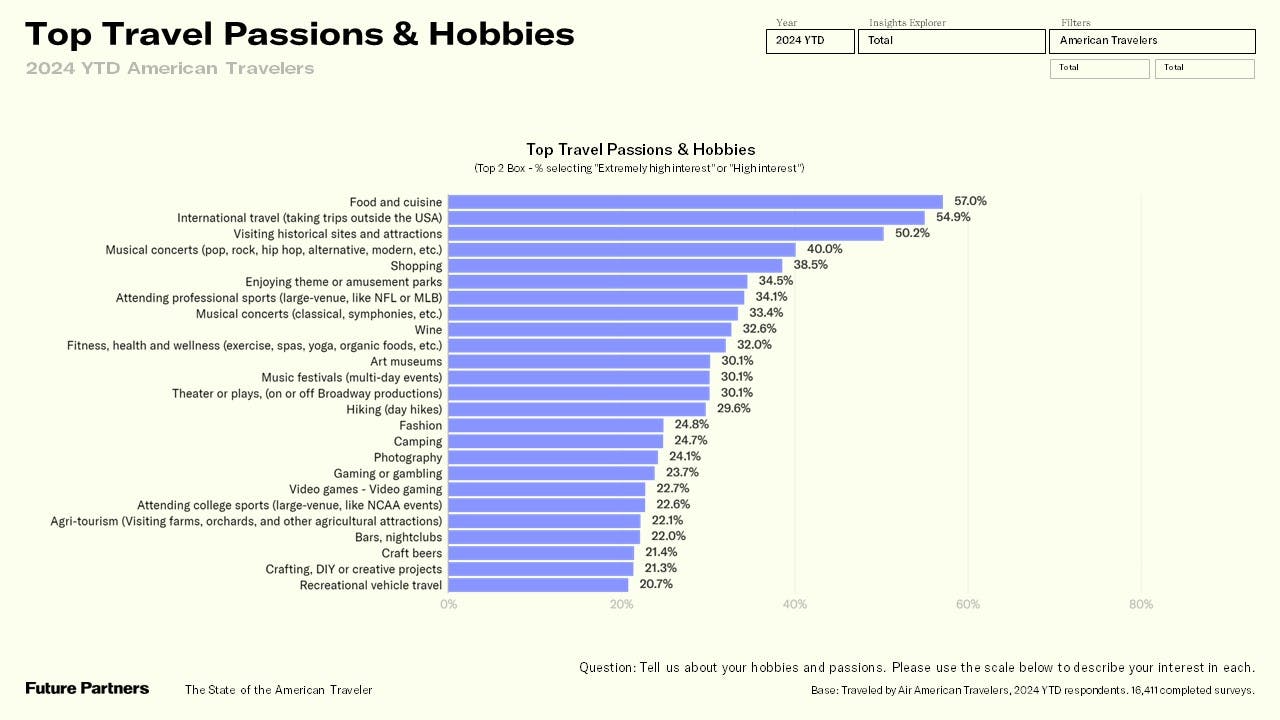 Bar chart of top passions and hobbies of American air travelers.