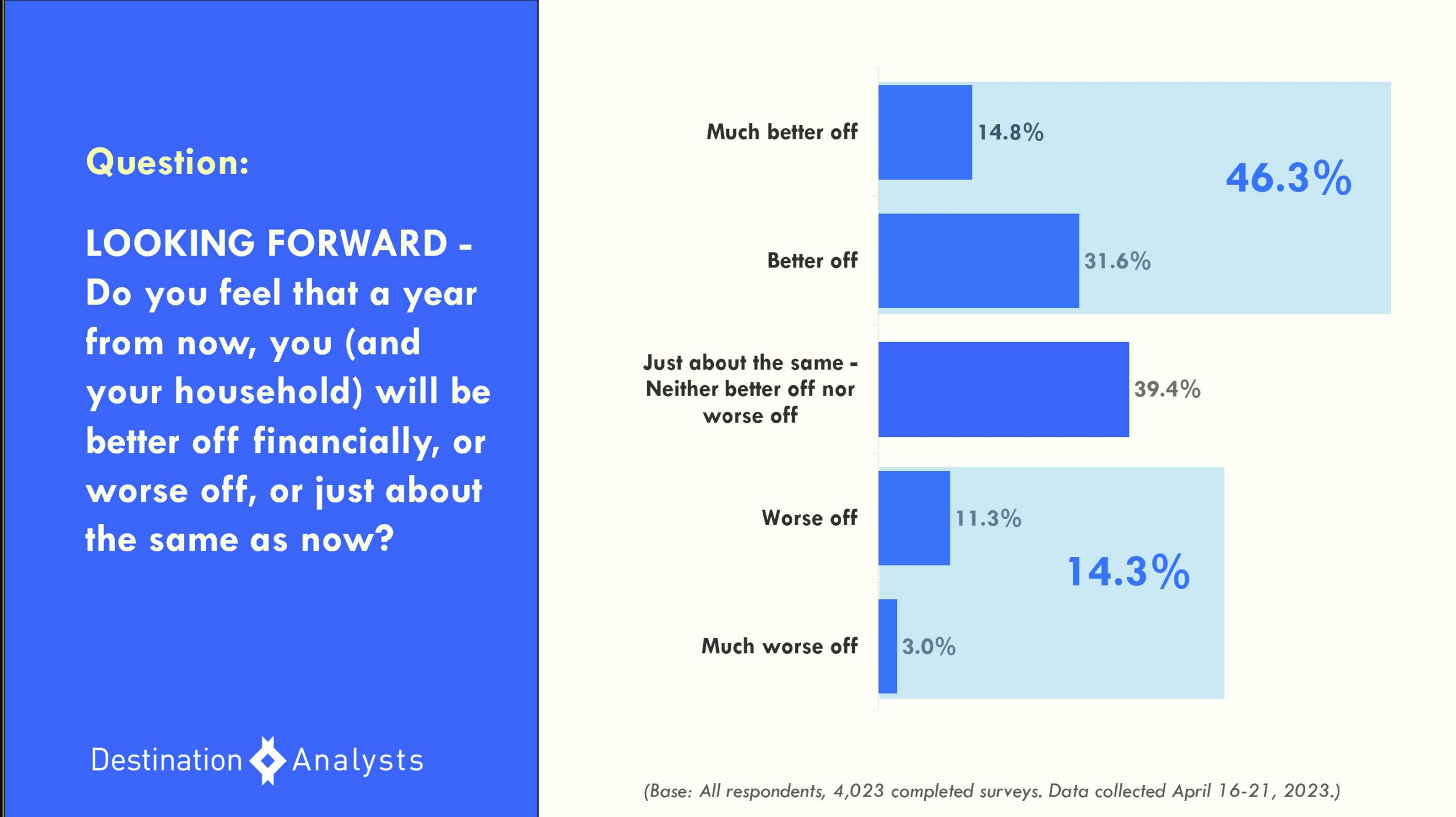 46.3% of Americans feel they will be better off financially a year from now.
